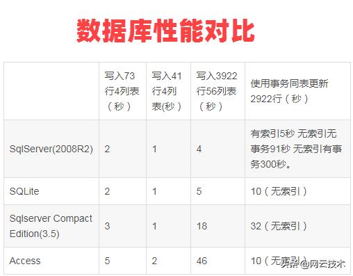 SQLite和SQL Server及Acess的性能測試對比