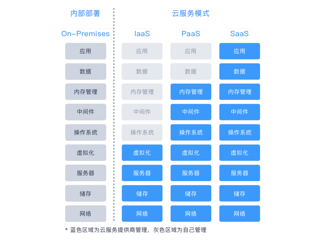  IaaS、PaaS、 SaaS 區(qū)別。